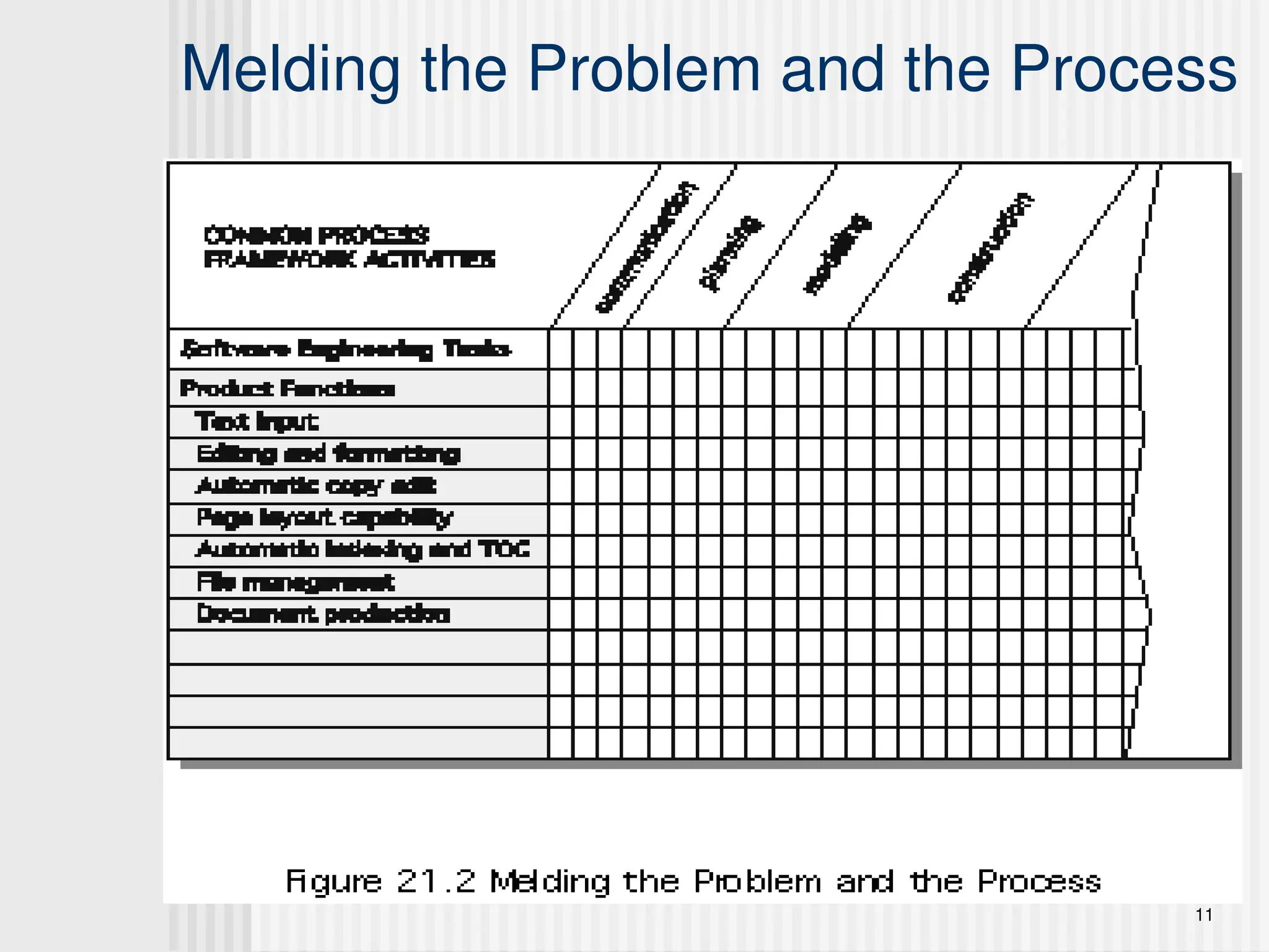 11
Melding the Problem and the Process
 