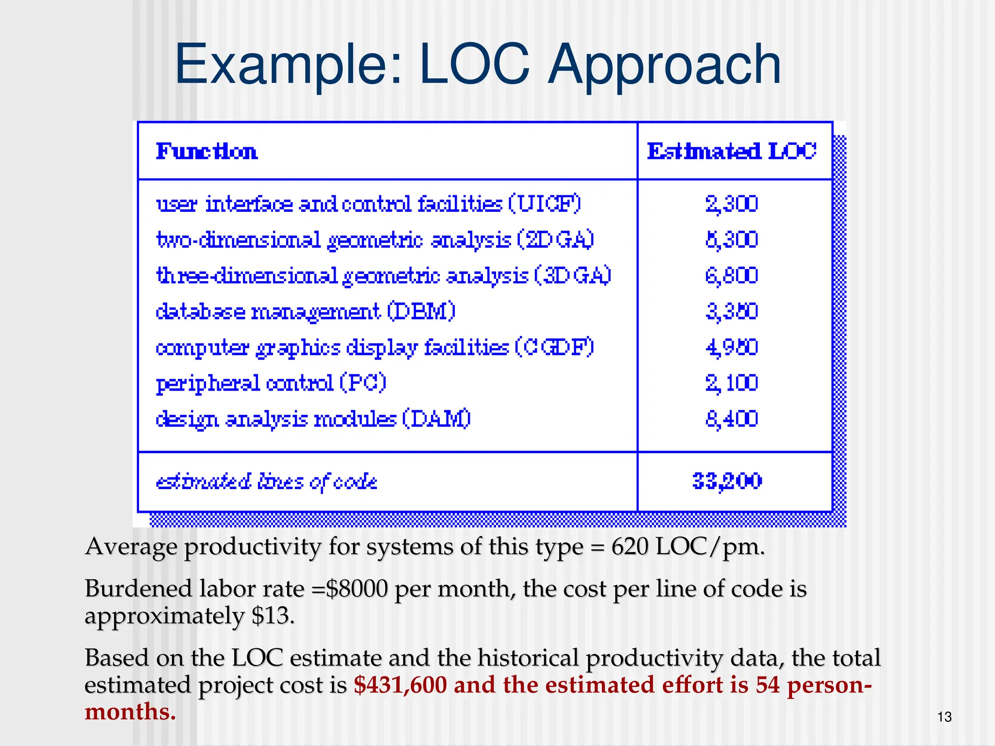 13
Example: LOC Approach
Average productivity for systems of this type = 620 LOC/pm.
Average productivity for systems of this type = 620 LOC/pm.
Burdened labor rate =$8000 per month, the cost per line of code is
Burdened labor rate =$8000 per month, the cost per line of code is
approximately $13.
approximately $13.
Based on the LOC estimate and the historical productivity data, the total
Based on the LOC estimate and the historical productivity data, the total
estimated project cost is
estimated project cost is $431,600 and the estimated effort is 54 person-
months.
 