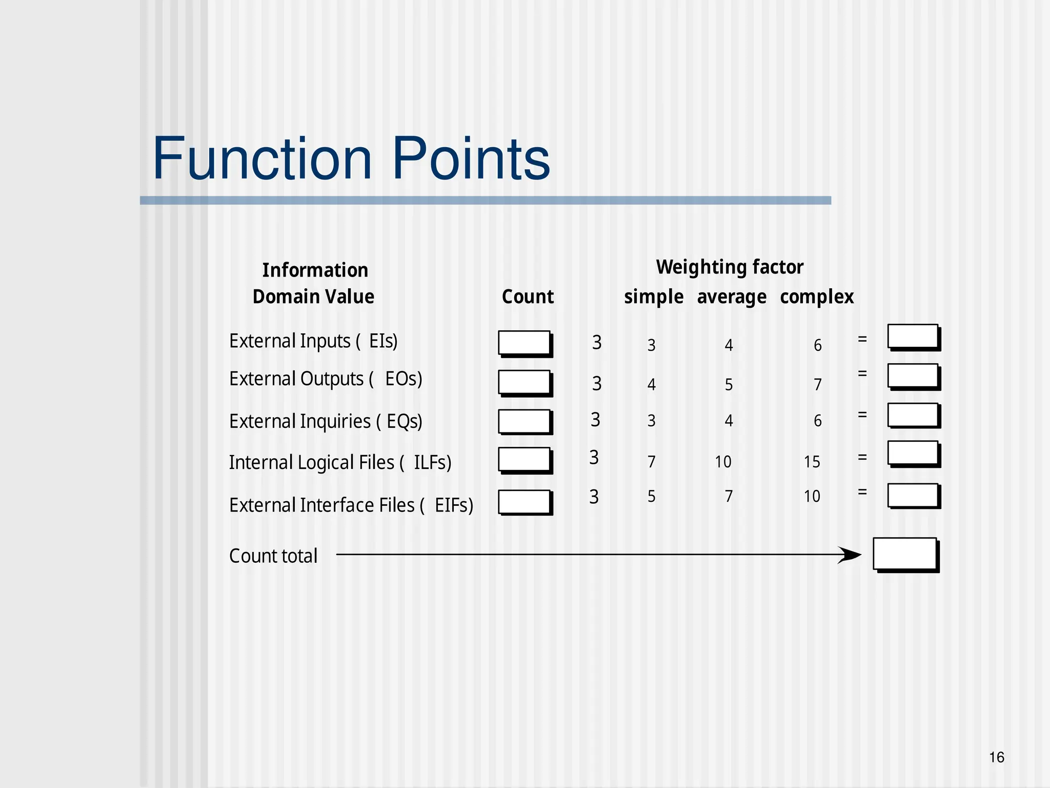 16
Function Points
Information
Domain Value Count simple average complex
Weighting factor
External Inputs ( EIs)
External Outputs ( EOs)
External Inquiries ( EQs)
Internal Logical Files ( ILFs)
External Interface Files ( EIFs)
3 4 6
4 5 7
3 4 6
7 10 15
5 7 10
=
=
=
=
=
Count total
3
3
3
3
3
 