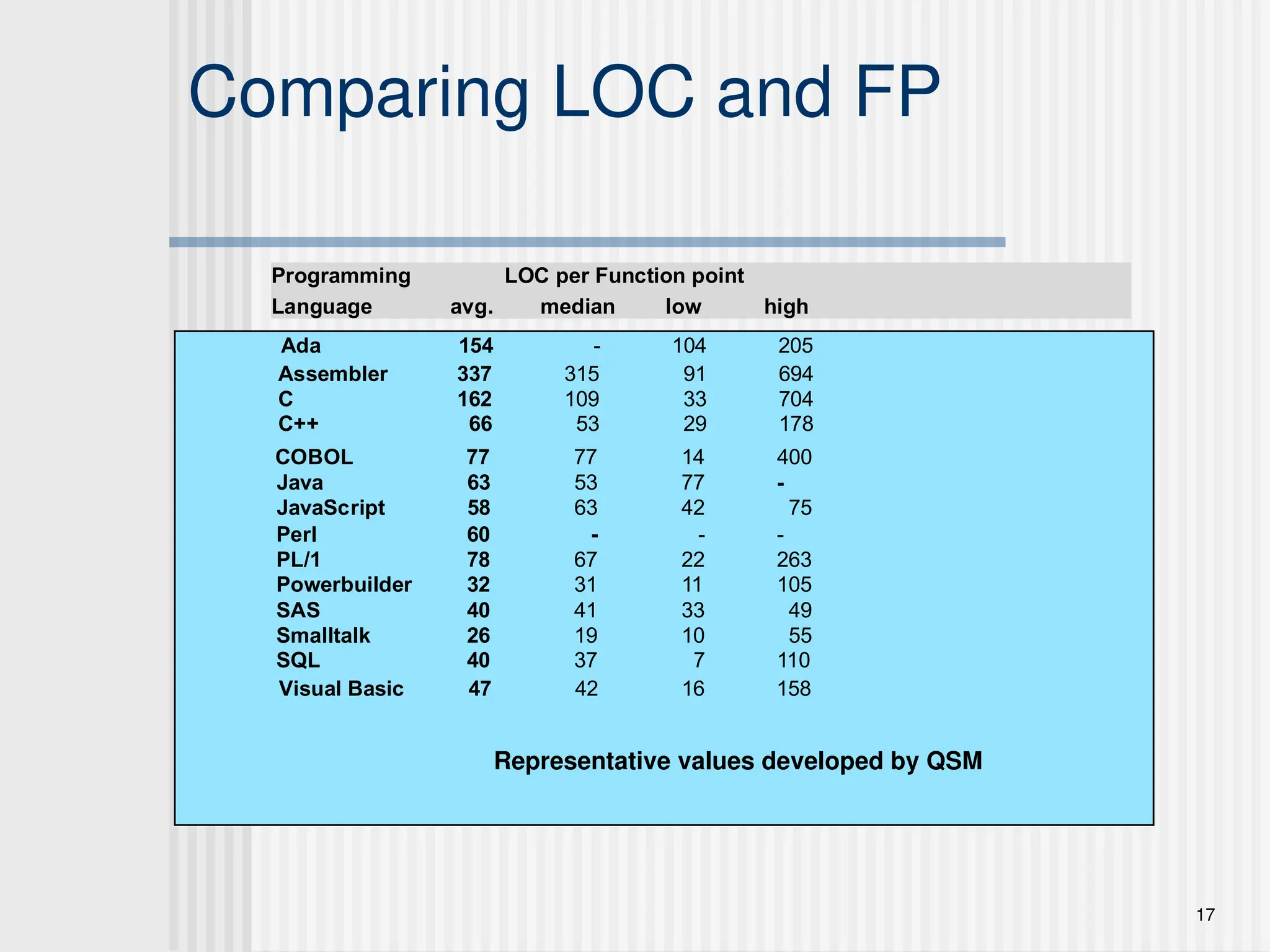 17
Comparing LOC and FP
Programming LOC per Function point
Language avg. median low high
Ada 154 - 104 205
Assembler 337 315 91 694
C 162 109 33 704
C++ 66 53 29 178
COBOL 77 77 14 400
Java 63 53 77 -
JavaScript 58 63 42 75
Perl 60 - - -
PL/1 78 67 22 263
Powerbuilder 32 31 11 105
SAS 40 41 33 49
Smalltalk 26 19 10 55
SQL 40 37 7 110
Visual Basic 47 42 16 158
Representative values developed by QSM
 