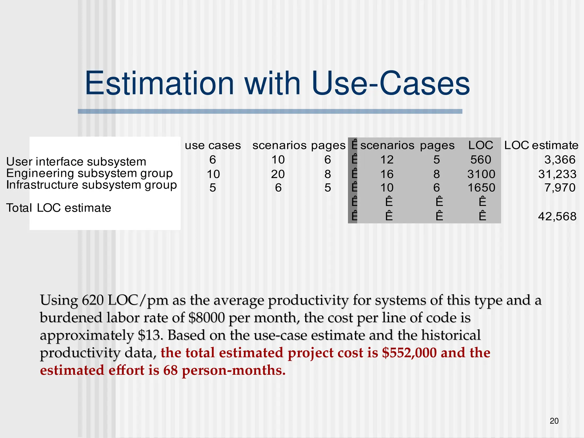 20
Estimation with Use-Cases
use cases scenarios pages Êscenarios pages LOC LOC estimate
e subsystem 6 10 6 Ê 12 5 560 3,366
subsystem group 10 20 8 Ê 16 8 3100 31,233
e subsystem group 5 6 5 Ê 10 6 1650 7,970
Ê Ê Ê Ê
stimate Ê Ê Ê Ê 42,568
User interface subsystem
Engineering subsystem group
Infrastructure subsystem group
Total LOC estimate
Using 620 LOC/pm as the average productivity for systems of this type and a
Using 620 LOC/pm as the average productivity for systems of this type and a
burdened labor rate of $8000 per month, the cost per line of code is
burdened labor rate of $8000 per month, the cost per line of code is
approximately $13. Based on the use-case estimate and the historical
approximately $13. Based on the use-case estimate and the historical
productivity data,
productivity data, the total estimated project cost is $552,000 and the
estimated effort is 68 person-months.
 
