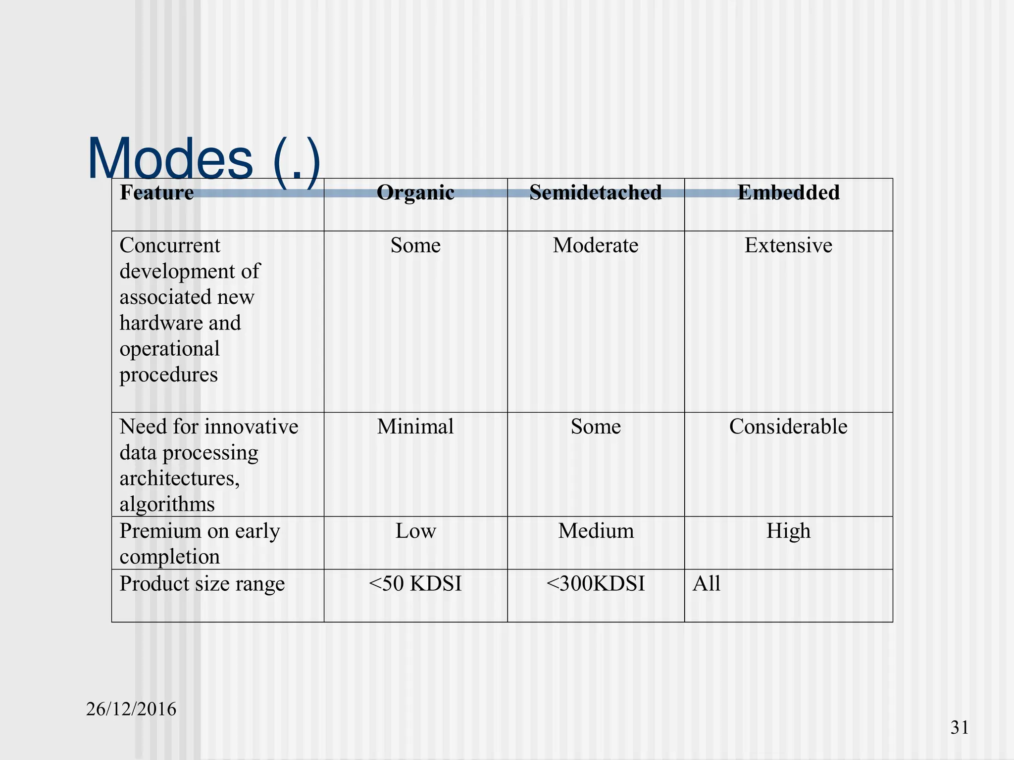 26/12/2016
31
Modes (.)
Feature Organic Semidetached Embedded
Concurrent
development of
associated new
hardware and
operational
procedures
Some Moderate Extensive
Need for innovative
data processing
architectures,
algorithms
Minimal Some Considerable
Premium on early
completion
Low Medium High
Product size range <50 KDSI <300KDSI All
 