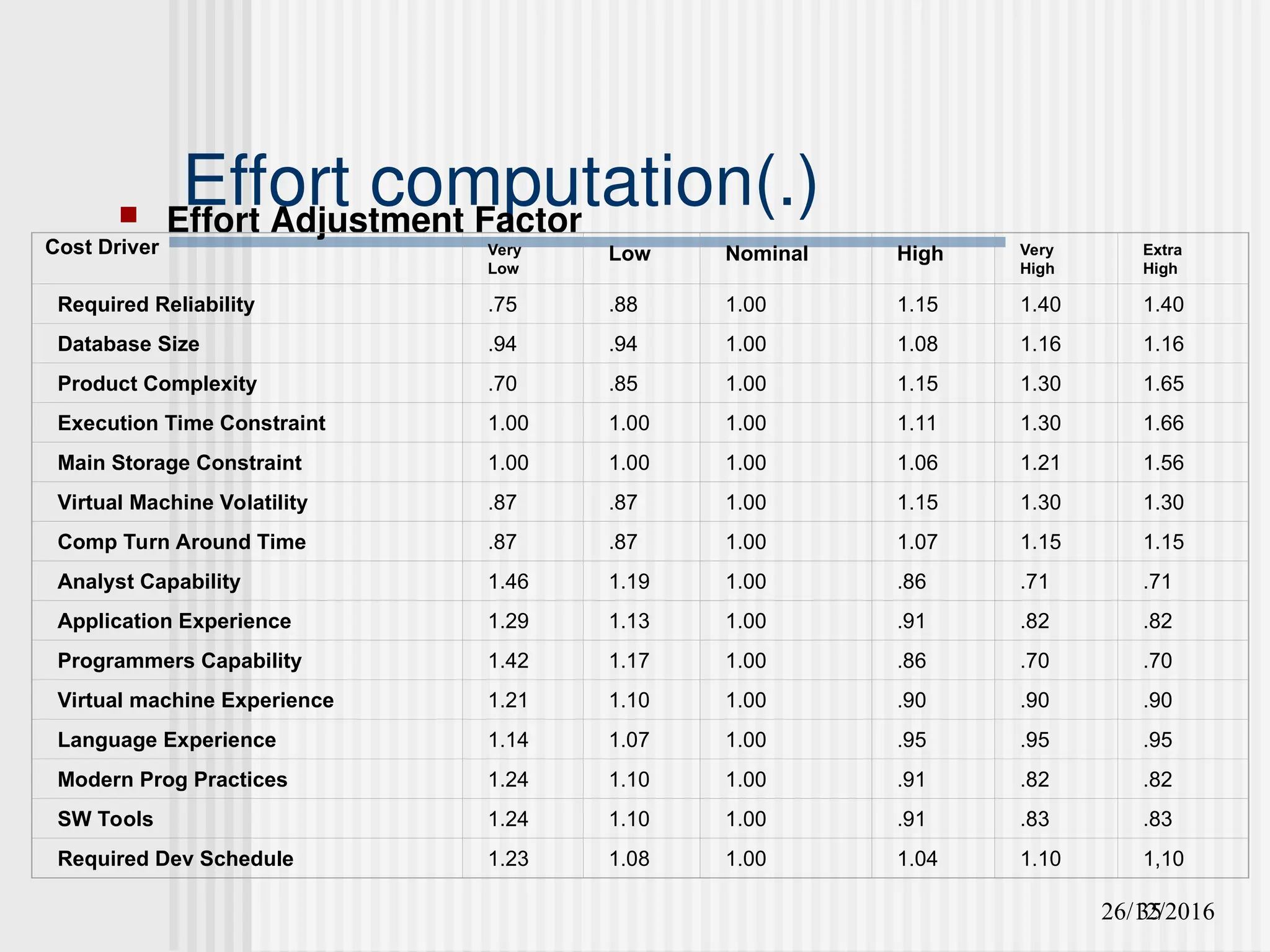 26/12/2016
35
Effort computation(.)
 Effort Adjustment Factor
Cost Driver Very
Low
Low Nominal High Very
High
Extra
High
Required Reliability .75 .88 1.00 1.15 1.40 1.40
Database Size .94 .94 1.00 1.08 1.16 1.16
Product Complexity .70 .85 1.00 1.15 1.30 1.65
Execution Time Constraint 1.00 1.00 1.00 1.11 1.30 1.66
Main Storage Constraint 1.00 1.00 1.00 1.06 1.21 1.56
Virtual Machine Volatility .87 .87 1.00 1.15 1.30 1.30
Comp Turn Around Time .87 .87 1.00 1.07 1.15 1.15
Analyst Capability 1.46 1.19 1.00 .86 .71 .71
Application Experience 1.29 1.13 1.00 .91 .82 .82
Programmers Capability 1.42 1.17 1.00 .86 .70 .70
Virtual machine Experience 1.21 1.10 1.00 .90 .90 .90
Language Experience 1.14 1.07 1.00 .95 .95 .95
Modern Prog Practices 1.24 1.10 1.00 .91 .82 .82
SW Tools 1.24 1.10 1.00 .91 .83 .83
Required Dev Schedule 1.23 1.08 1.00 1.04 1.10 1,10
 
