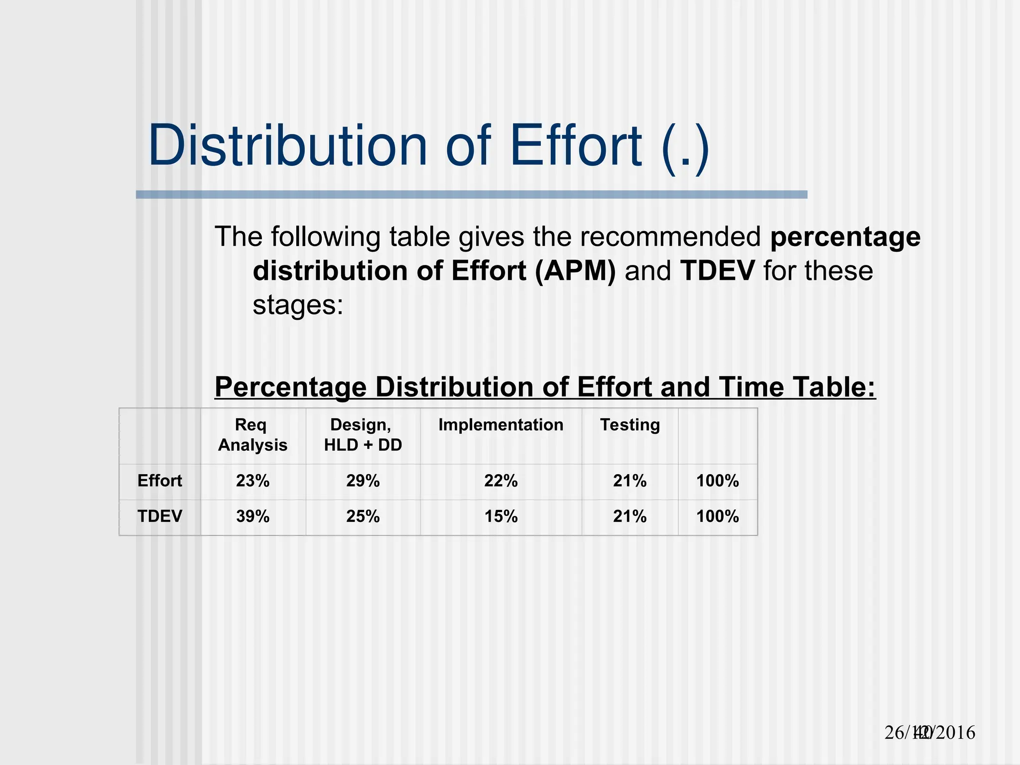 26/12/2016
40
Distribution of Effort (.)
The following table gives the recommended percentage
distribution of Effort (APM) and TDEV for these
stages:
Percentage Distribution of Effort and Time Table:
Req
Analysis
Design,
HLD + DD
Implementation Testing
Effort 23% 29% 22% 21% 100%
TDEV 39% 25% 15% 21% 100%
 