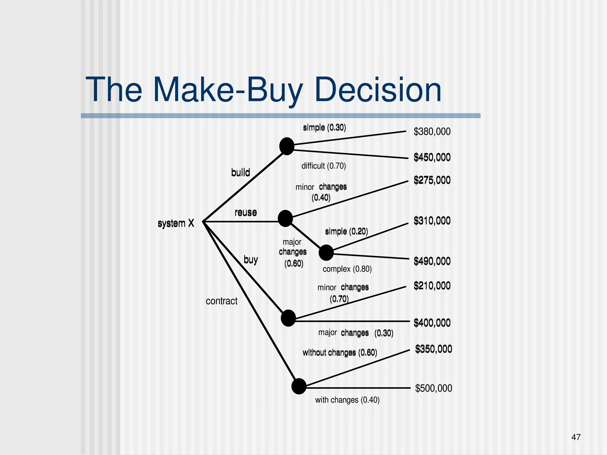 47
The Make-Buy Decision
system X
system X
reuse
reuse
simple (0.30)
simple (0.30)
difficult (0.70)
difficult (0.70)
minor
minor changes
changes
(0.40)
(0.40)
major
major
changes
changes
(0.60)
(0.60)
simple (0.20)
simple (0.20)
complex (0.80)
complex (0.80)
major
major changes
changes (0.30)
(0.30)
minor
minor changes
changes
(0.70)
(0.70)
$380,000
$380,000
$450,000
$450,000
$275,000
$275,000
$310,000
$310,000
$490,000
$490,000
$210,000
$210,000
$400,000
$400,000
buy
buy
contract
contract
without changes (0.60)
without changes (0.60)
with changes (0.40)
with changes (0.40)
$350,000
$350,000
$500,000
$500,000
build
build
 
