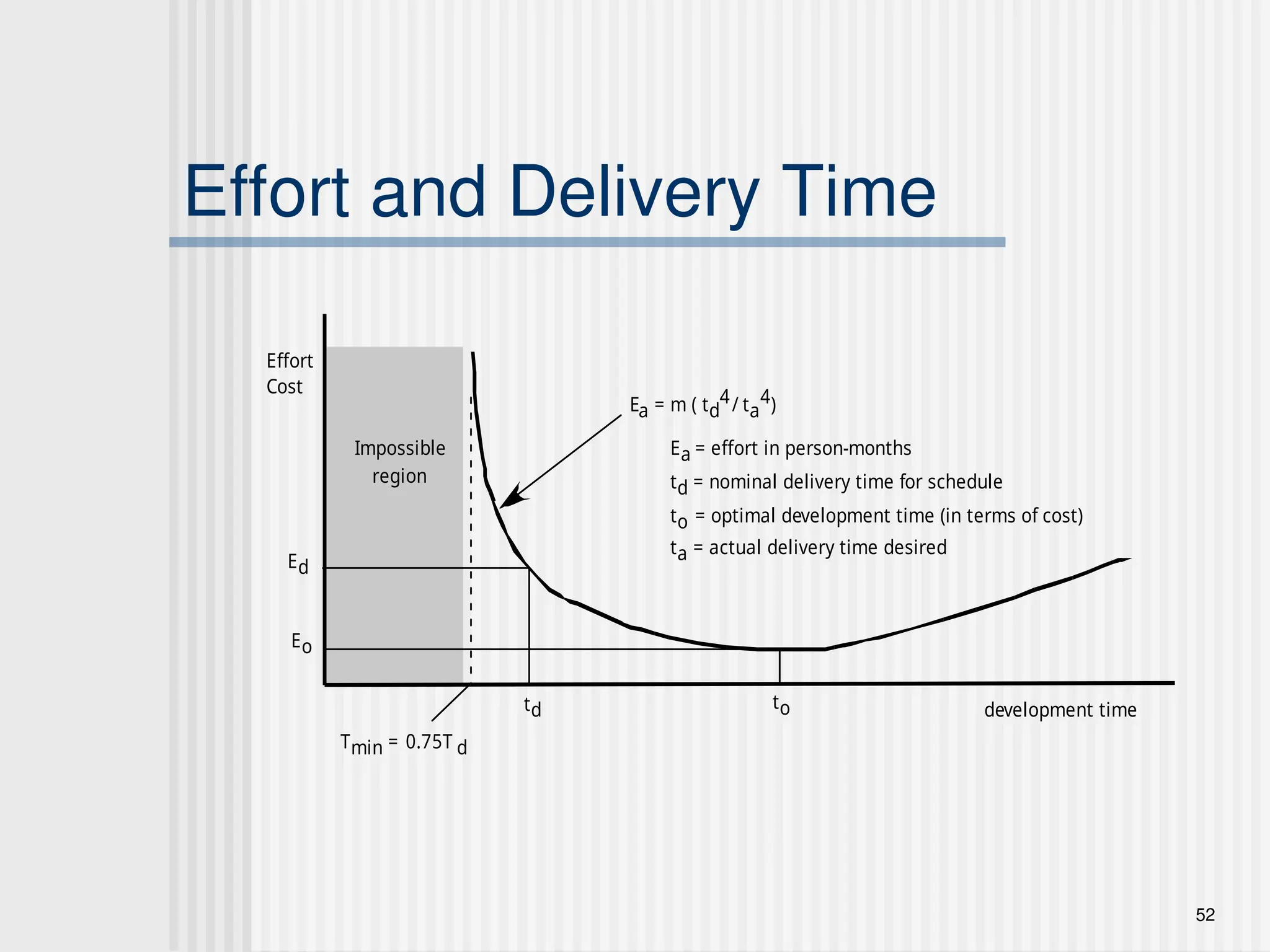 52
Effort and Delivery Time
Effort
Cost
Impossible
region
td
Ed
Tmin = 0.75T d
to
Eo
Ea = m ( td
4/ ta
4)
development time
Ea = effort in person-months
td = nominal delivery time for schedule
to = optimal development time (in terms of cost)
ta = actual delivery time desired
 