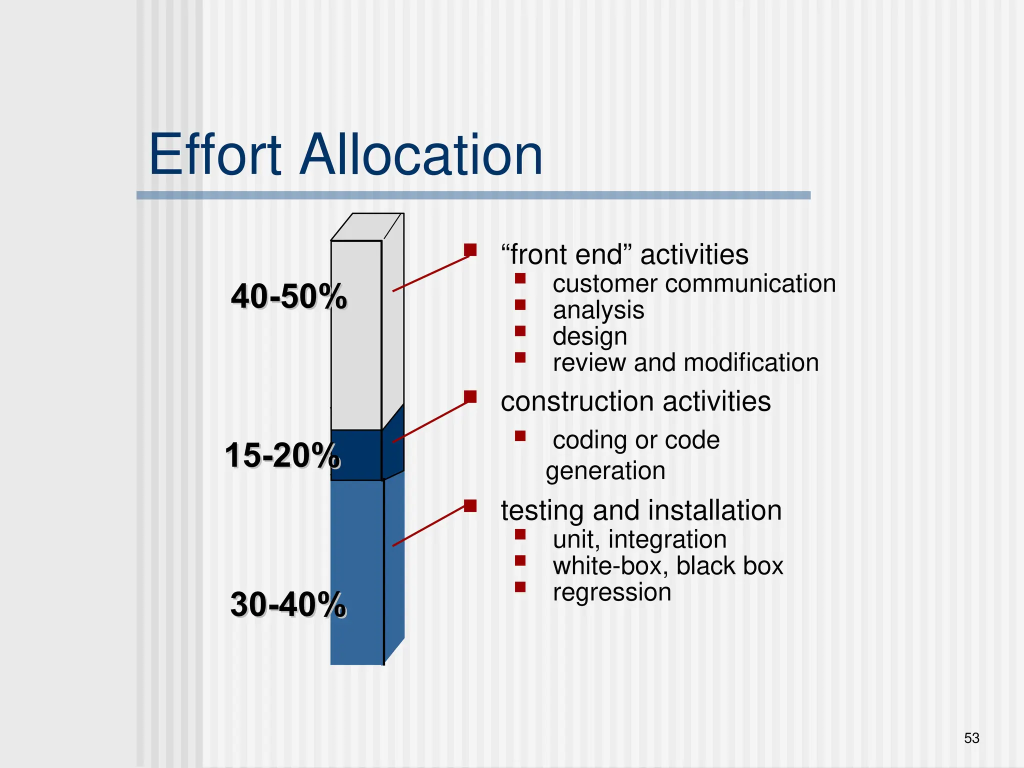 53
Effort Allocation
 “front end” activities
 customer communication
 analysis
 design
 review and modification
 construction activities
 coding or code
generation
 testing and installation
 unit, integration
 white-box, black box
 regression
40-50%
40-50%
30-40%
30-40%
15-20%
15-20%
 