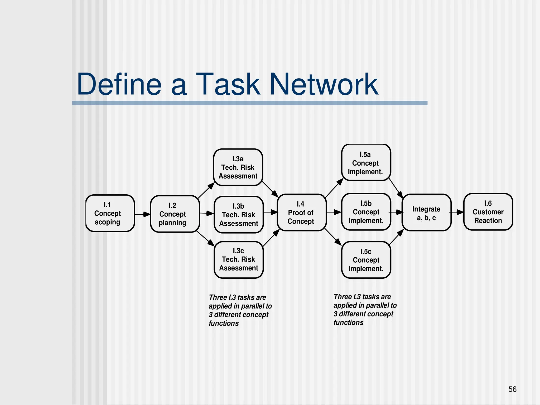 56
Define a Task Network
I.1
Concept
scoping
I.3a
Tech. Risk
Assessment
I.3b
Tech. Risk
Assessment
I.3c
Tech. Risk
Assessment
Three I.3 tasks are
applied in parallel to
3 different concept
functions
Three I.3 tasks are
applied in parallel to
3 different concept
functions
I.4
Proof of
Concept
I.5a
Concept
Implement.
I.5b
Concept
Implement.
I.5c
Concept
Implement.
I.2
Concept
planning
I.6
Customer
Reaction
Integrate
a, b, c
 