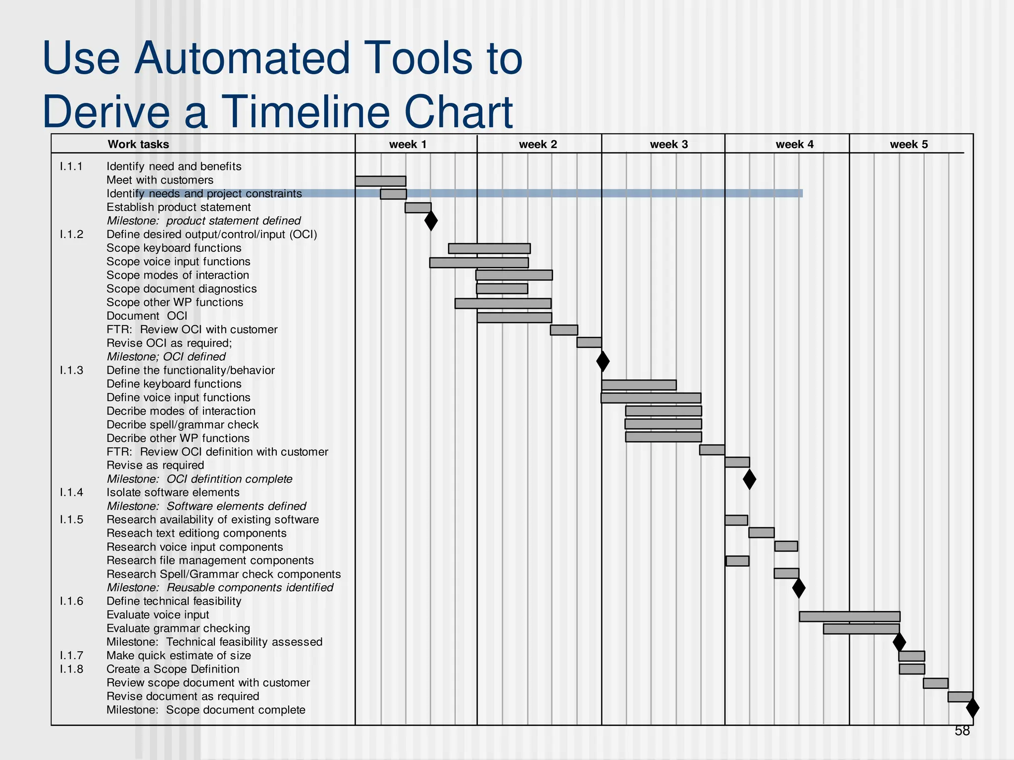 58
Use Automated Tools to
Derive a Timeline Chart
I.1.1 Identify need and benefits
Meet with customers
Identify needs and project constraints
Establish product statement
Milestone: product statement defined
I.1.2 Define desired output/control/input (OCI)
Scope keyboard functions
Scope voice input functions
Scope modes of interaction
Scope document diagnostics
Scope other WP functions
Document OCI
FTR: Review OCI with customer
Revise OCI as required;
Milestone; OCI defined
I.1.3 Define the functionality/behavior
Define keyboard functions
Define voice input functions
Decribe modes of interaction
Decribe spell/grammar check
Decribe other WP functions
FTR: Review OCI definition with customer
Revise as required
Milestone: OCI defintition complete
I.1.4 Isolate software elements
Milestone: Software elements defined
I.1.5 Research availability of existing software
Reseach text editiong components
Research voice input components
Research file management components
Research Spell/Grammar check components
Milestone: Reusable components identified
I.1.6 Define technical feasibility
Evaluate voice input
Evaluate grammar checking
Milestone: Technical feasibility assessed
I.1.7 Make quick estimate of size
I.1.8 Create a Scope Definition
Review scope document with customer
Revise document as required
Milestone: Scope document complete
week 1 week 2 week 3 week 4
Work tasks week 5
 