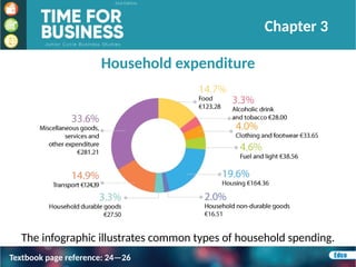 Household expenditure
The infographic illustrates common types of household spending.
Chapter 3
Textbook page reference: 24—26
 