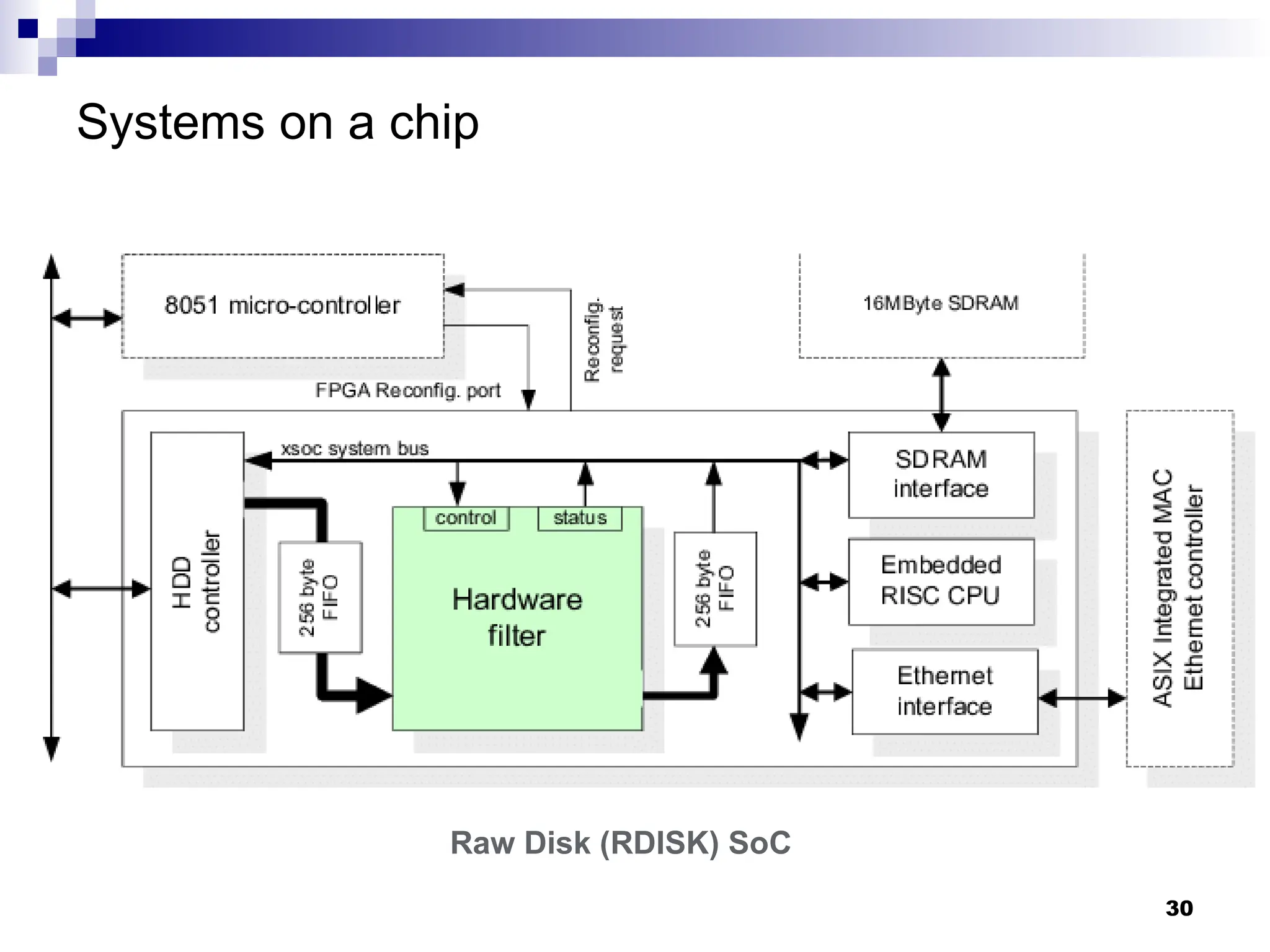 Systems on a chip
30
Raw Disk (RDISK) SoC
 