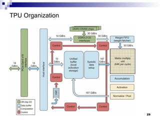 TPU Organization
29
 