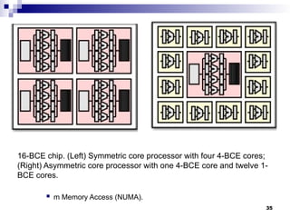 16-BCE chip. (Left) Symmetric core processor with four 4-BCE cores;
(Right) Asymmetric core processor with one 4-BCE core and twelve 1-
BCE cores.
 m Memory Access (NUMA).
35
 