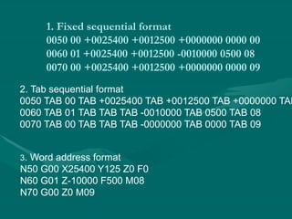 1. Fixed sequential format
0050 00 +0025400 +0012500 +0000000 0000 00
0060 01 +0025400 +0012500 -0010000 0500 08
0070 00 +0025400 +0012500 +0000000 0000 09
2. Tab sequential format
0050 TAB 00 TAB +0025400 TAB +0012500 TAB +0000000 TAB
0060 TAB 01 TAB TAB TAB -0010000 TAB 0500 TAB 08
0070 TAB 00 TAB TAB TAB -0000000 TAB 0000 TAB 09
3. Word address format
N50 G00 X25400 Y125 Z0 F0
N60 G01 Z-10000 F500 M08
N70 G00 Z0 M09
 