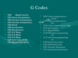 G Codes
• G00 Rapid traverse
• G01 Linear interpolation
• G02 Circular interpolation, CW
• G03 Circular interpolation, CCW
• G04 Dwell
• G08 Acceleration
• G09 Deceleration
• G17 X-Y Plane
• G18 Z-X Plane
• G19 Y-Z Plane
• G20 Inch Units (G70)
• G21 Metric Units (G71)
• G40 Cutter compensation –
cancel
• G41 Cutter compensation –
left
• G42 Cutter compensation- right
• G70 Inch format
• G71 Metric format
• G74 Full-circle programming
off
• G75 Full-circle programming
on
• G80 Fixed-cycle cancel
• G81-G89 Fixed cycles
• G90 Absolute dimensions
• G91 Incremental dimensions
 
