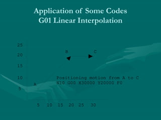 Application of Some Codes
G01 Linear Interpolation
5
10
15
20
25
5 10 15 20 25 30
A
B C
Positioning motion from A to C
N10 G00 X30000 Y20000 F0
 