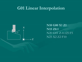 N10 G00 X1 Z1
N15 Z0.1
N20 G01 Z-0.125 F5
N25 X2 Z2 F10
G01 Linear Interpolation
X
Z
 