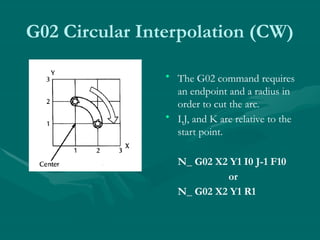 G02 Circular Interpolation (CW)
• The G02 command requires
an endpoint and a radius in
order to cut the arc.
• I,J, and K are relative to the
start point.
N_ G02 X2 Y1 I0 J-1 F10
or
N_ G02 X2 Y1 R1
 