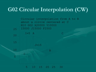 G02 Circular Interpolation (CW)
5
10
15
20
25
5 10 15 20 25 30
C
C
Circular interpolation from A to B
about a circle centered at C
N10 G02 X20000 Y10000
I5000 J15000 F2500
A
B
I=5
J=15
 