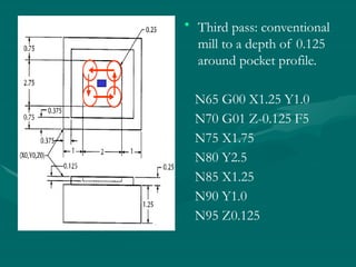 • Third pass: conventional
mill to a depth of 0.125
around pocket profile.
N65 G00 X1.25 Y1.0
N70 G01 Z-0.125 F5
N75 X1.75
N80 Y2.5
N85 X1.25
N90 Y1.0
N95 Z0.125
 