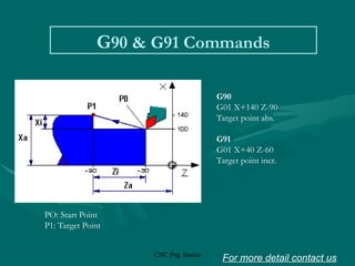 CNC Prg. Basics 61
G90 & G91 Commands
G90
G01 X+140 Z-90
Target point abs.
G91
G01 X+40 Z-60
Target point incr.
PO: Start Point
P1: Target Point
For more detail contact us
 