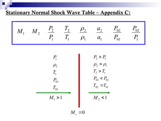 0

s
M
1
1 
M 1
2 
M
01
01
1
1
1
T
P
T
P

01
02
01
02
1
2
1
2
1
2
T
T
P
P
T
T
P
P







1
M 2
M
1
2
P
P
1
2
T
T
1
2


1
2
a
a
01
02
P
P
1
02
P
P
Stationary Normal Shock Wave Table – Appendix C:
 
