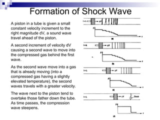 Formation of Shock Wave
A piston in a tube is given a small
constant velocity increment to the
right magnitude dV, a sound wave
travel ahead of the piston.
A second increment of velocity dV
causing a second wave to move into
the compressed gas behind the first
wave.
As the second wave move into a gas
that is already moving (into a
compressed gas having a slightly
elevated temperature), the second
waves travels with a greater velocity.
The wave next to the piston tend to
overtake those father down the tube.
As time passes, the compression
wave steepens.
 
