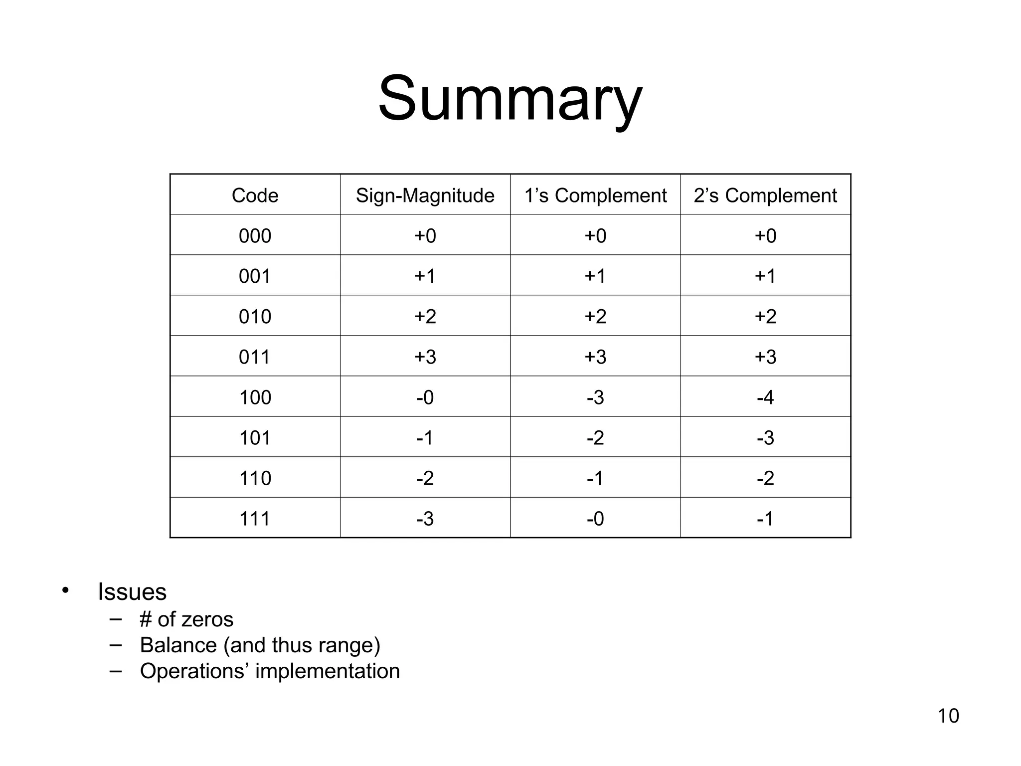 10
Summary
• Issues
– # of zeros
– Balance (and thus range)
– Operations’ implementation
Code Sign-Magnitude 1’s Complement 2’s Complement
000 +0 +0 +0
001 +1 +1 +1
010 +2 +2 +2
011 +3 +3 +3
100 -0 -3 -4
101 -1 -2 -3
110 -2 -1 -2
111 -3 -0 -1
 