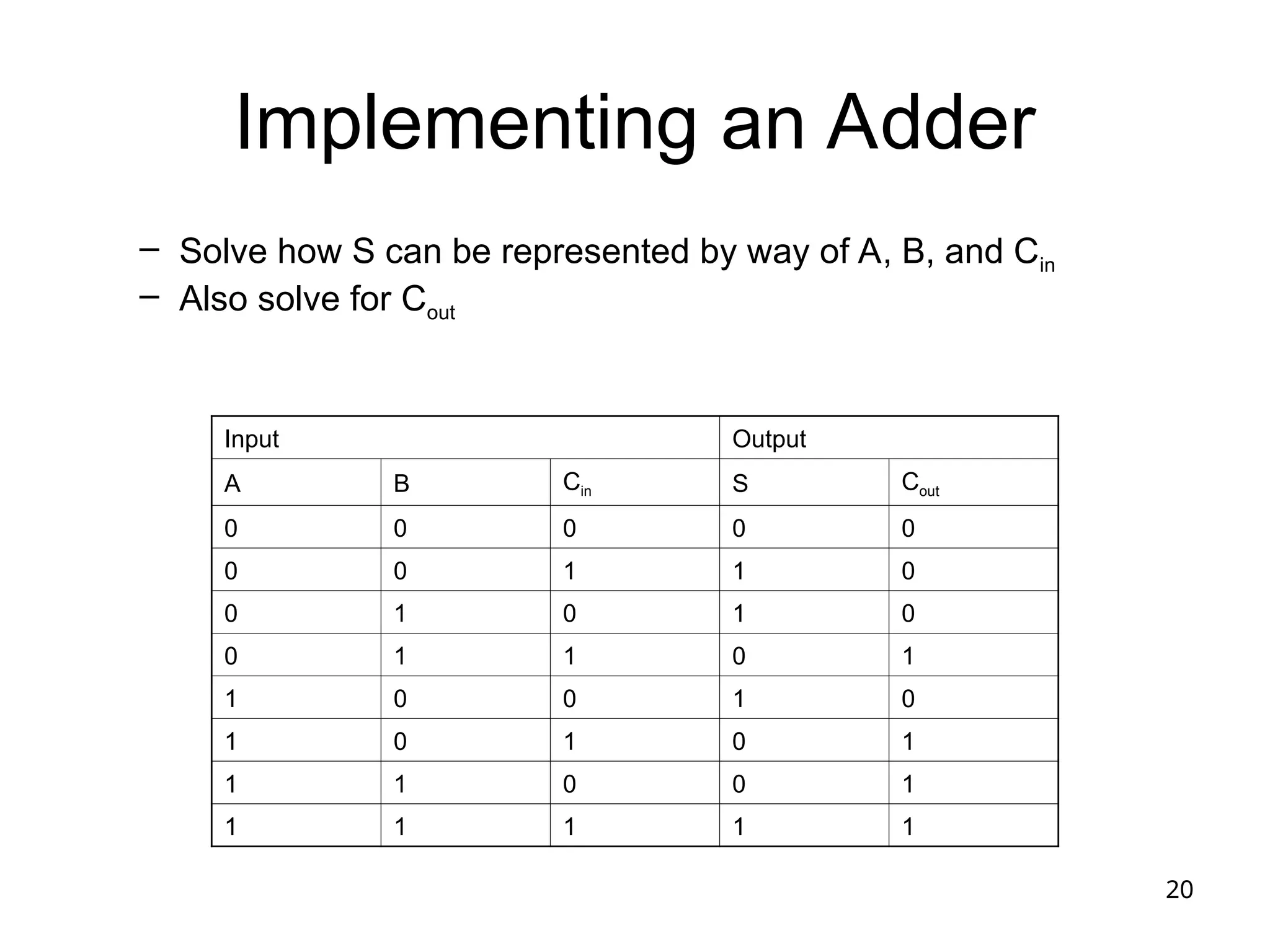 20
Implementing an Adder
– Solve how S can be represented by way of A, B, and Cin
– Also solve for Cout
Input Output
A B Cin S Cout
0 0 0 0 0
0 0 1 1 0
0 1 0 1 0
0 1 1 0 1
1 0 0 1 0
1 0 1 0 1
1 1 0 0 1
1 1 1 1 1
 