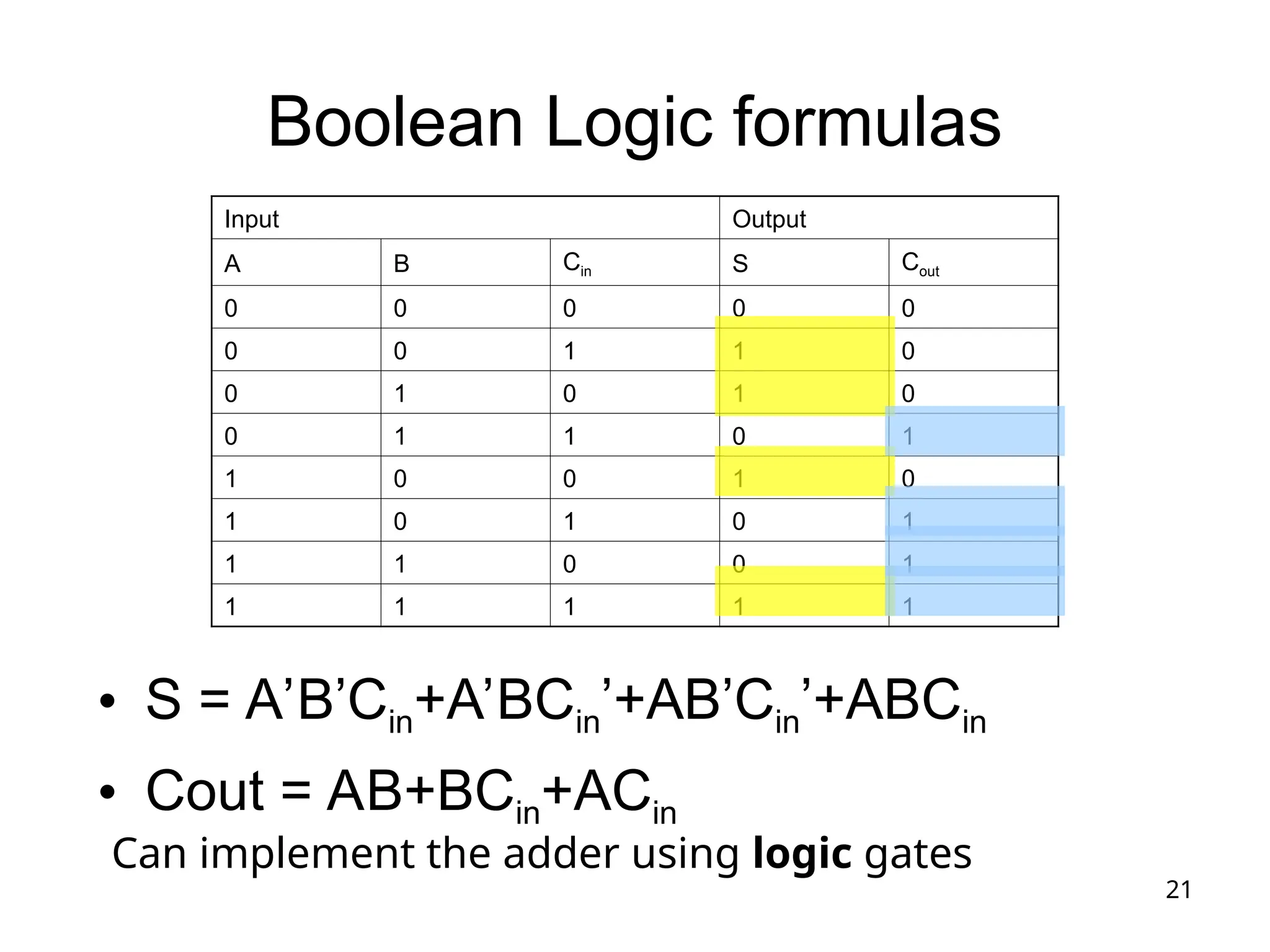 21
Boolean Logic formulas
• S = A’B’Cin+A’BCin’+AB’Cin’+ABCin
• Cout = AB+BCin+ACin
Input Output
A B Cin S Cout
0 0 0 0 0
0 0 1 1 0
0 1 0 1 0
0 1 1 0 1
1 0 0 1 0
1 0 1 0 1
1 1 0 0 1
1 1 1 1 1
Can implement the adder using logic gates
 