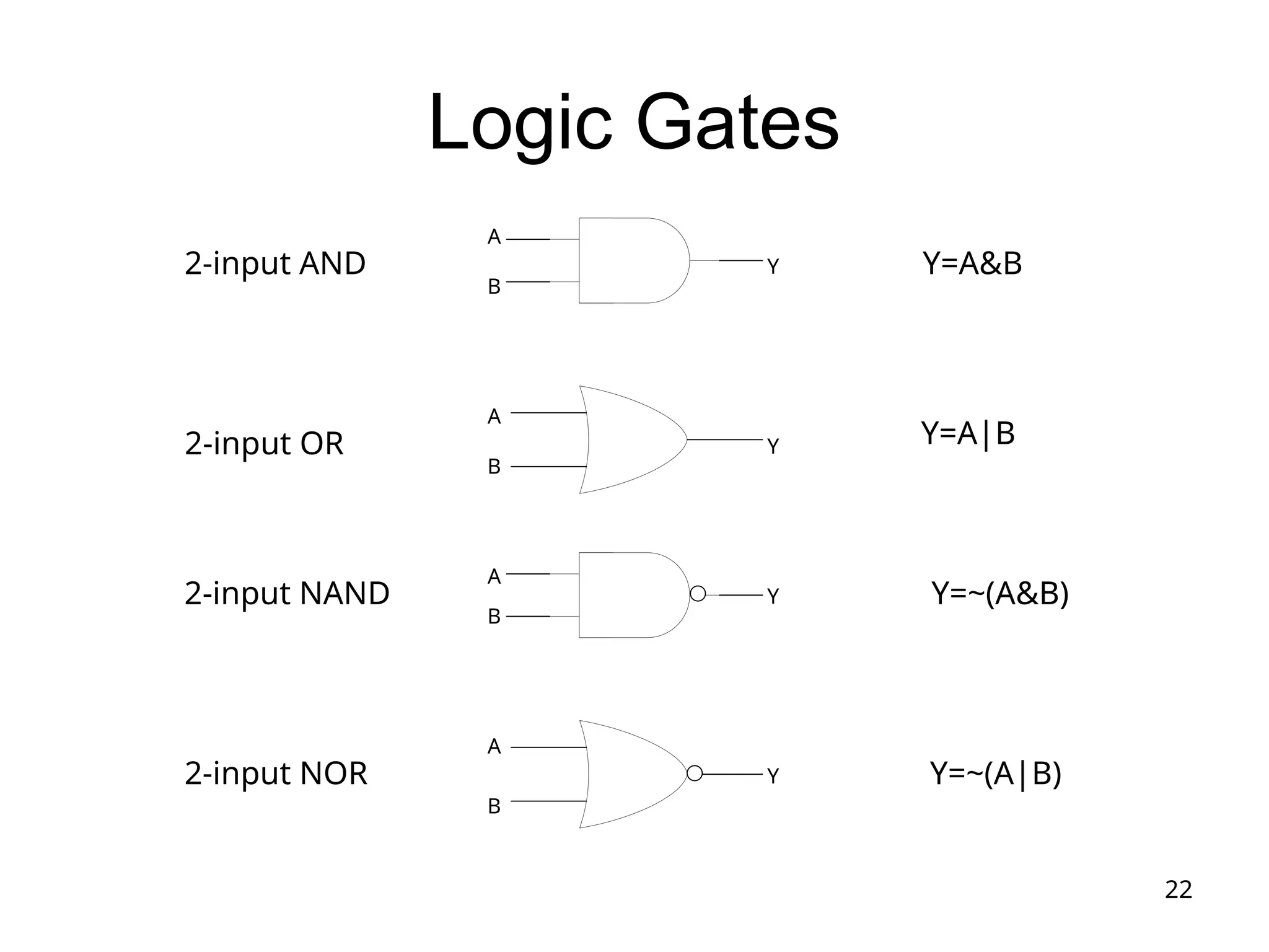 22
Logic Gates
Y=A&B
Y=A|B
Y=~(A&B)
Y=~(A|B)
2-input AND
2-input OR
2-input NAND
2-input NOR
A
B
A
A
A
B
B
B
Y
Y
Y
Y
 
