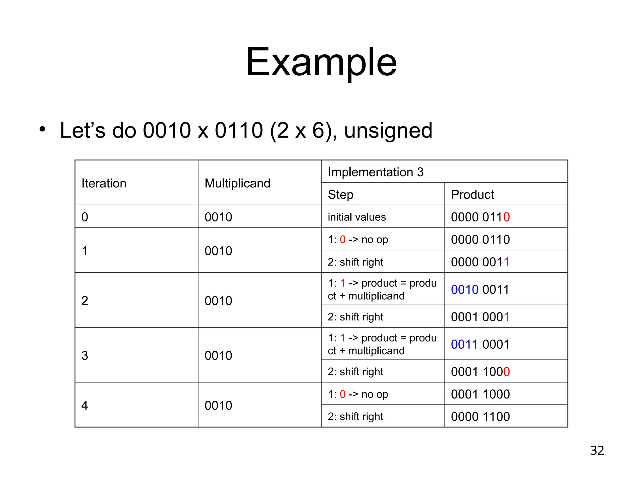 32
Example
• Let’s do 0010 x 0110 (2 x 6), unsigned
Iteration Multiplicand
Implementation 3
Step Product
0 0010 initial values 0000 0110
1 0010
1: 0 -> no op 0000 0110
2: shift right 0000 0011
2 0010
1: 1 -> product = produ
ct + multiplicand
0010 0011
2: shift right 0001 0001
3 0010
1: 1 -> product = produ
ct + multiplicand
0011 0001
2: shift right 0001 1000
4 0010
1: 0 -> no op 0001 1000
2: shift right 0000 1100
 