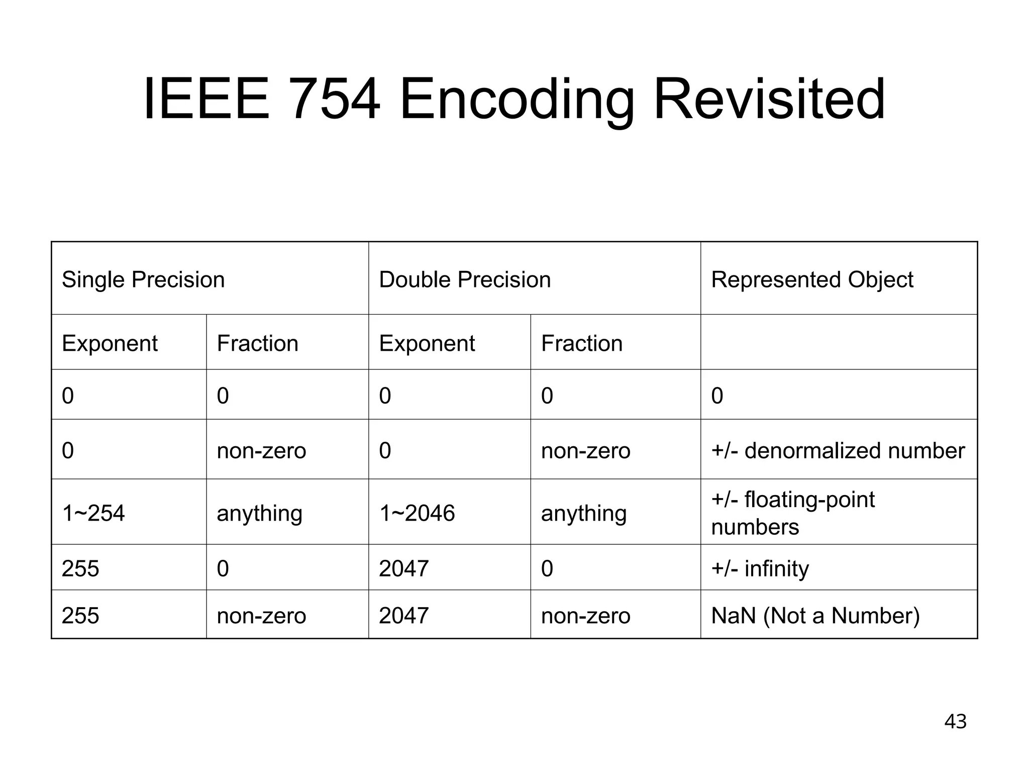 43
IEEE 754 Encoding Revisited
Single Precision Double Precision Represented Object
Exponent Fraction Exponent Fraction
0 0 0 0 0
0 non-zero 0 non-zero +/- denormalized number
1~254 anything 1~2046 anything
+/- floating-point
numbers
255 0 2047 0 +/- infinity
255 non-zero 2047 non-zero NaN (Not a Number)
 