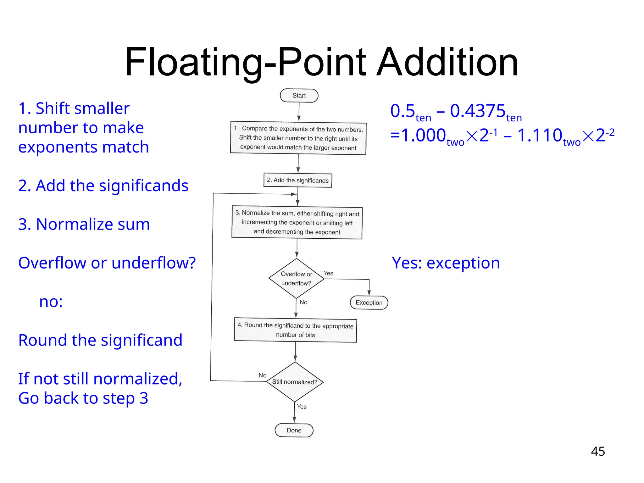 45
Floating-Point Addition
0.5ten – 0.4375ten
=1.000two2-1
– 1.110two2-2
1. Shift smaller
number to make
exponents match
2. Add the significands
3. Normalize sum
Overflow or underflow? Yes: exception
no:
Round the significand
If not still normalized,
Go back to step 3
 