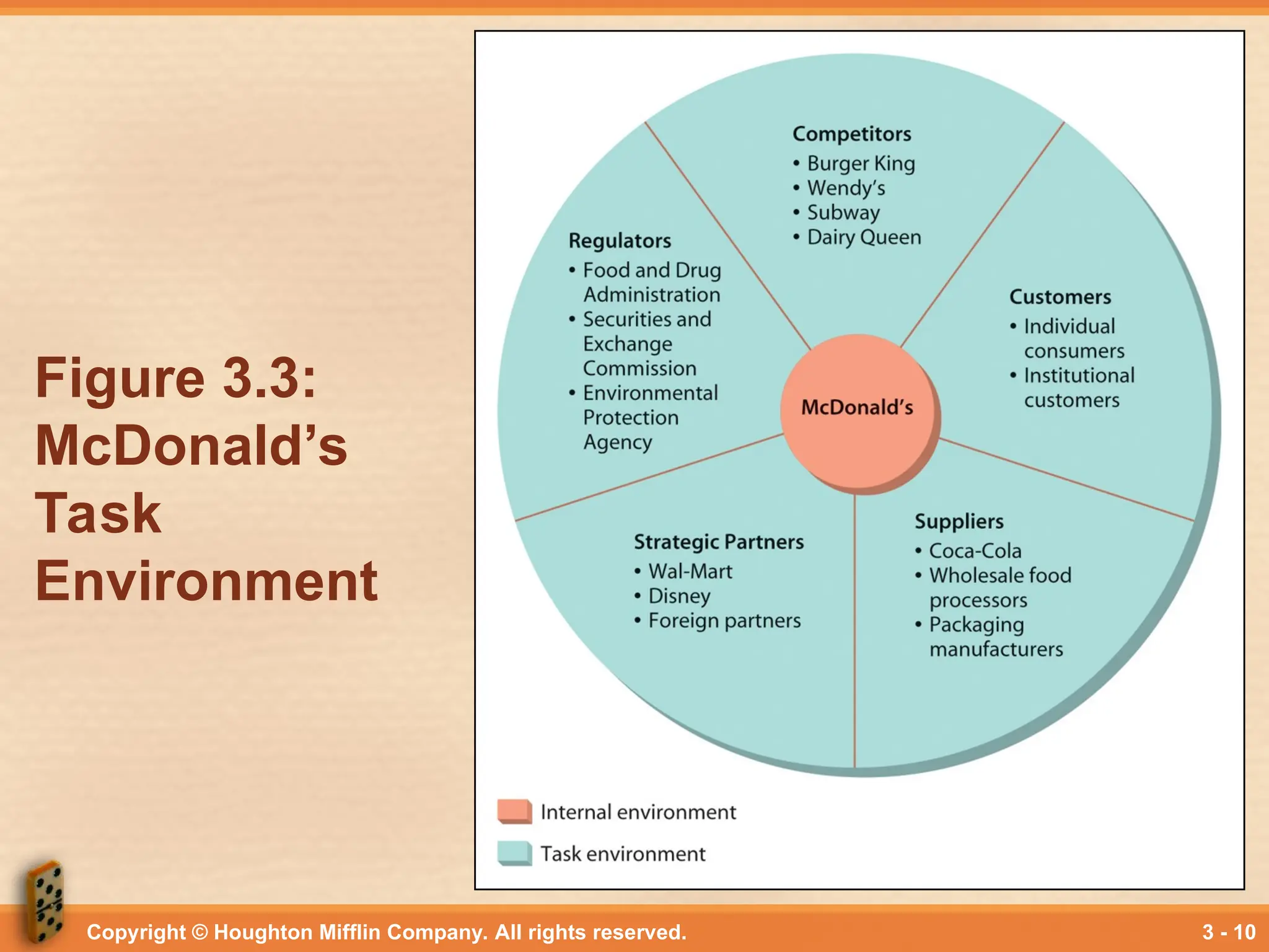 Copyright © Houghton Mifflin Company. All rights reserved. 3 - 10
Figure 3.3:
McDonald’s
Task
Environment
 