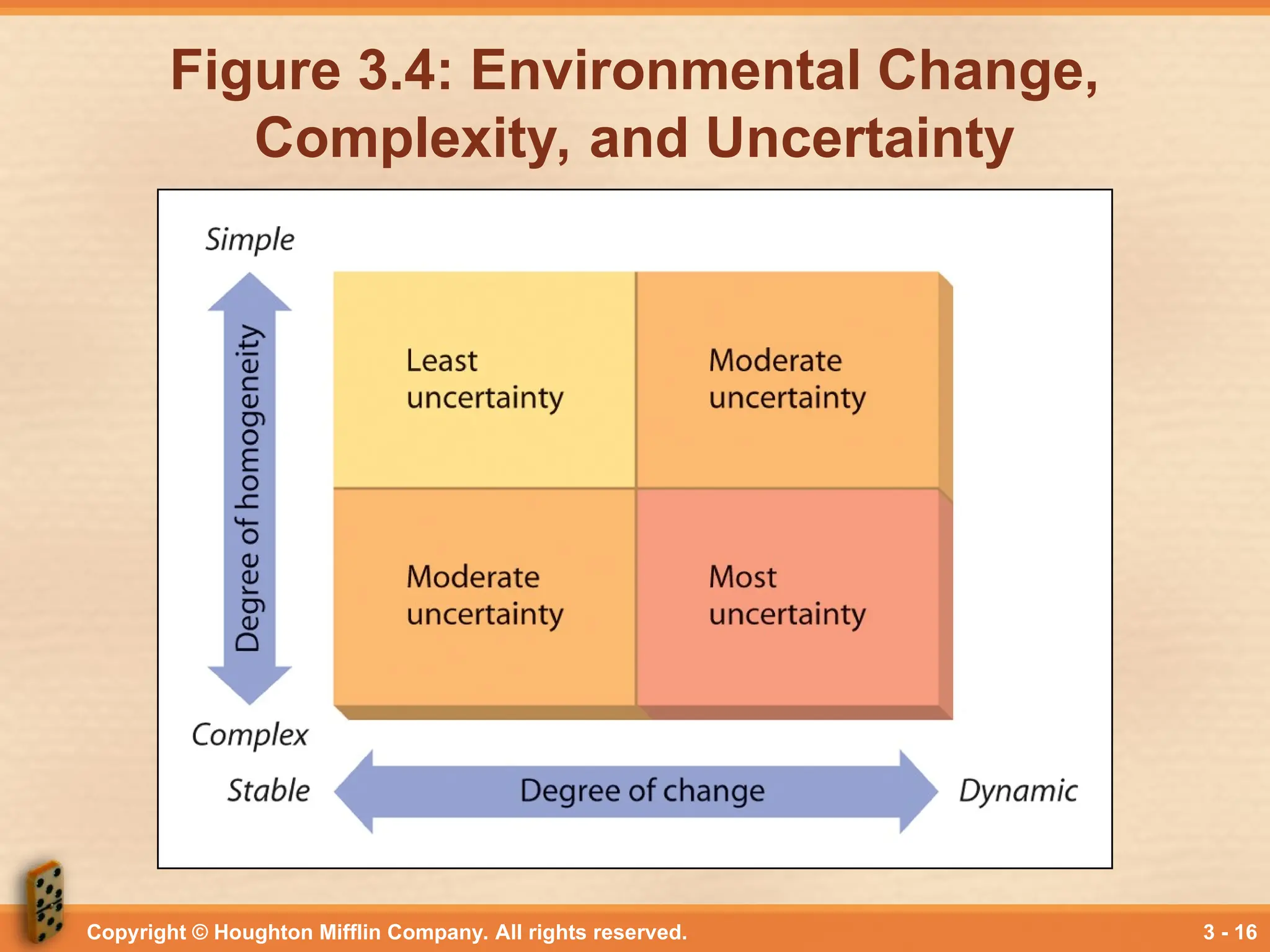 Copyright © Houghton Mifflin Company. All rights reserved. 3 - 16
Figure 3.4: Environmental Change,
Complexity, and Uncertainty
 
