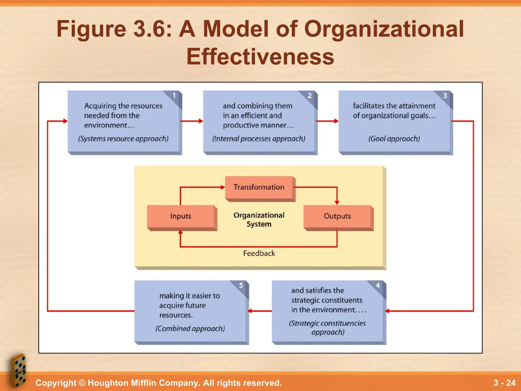 Copyright © Houghton Mifflin Company. All rights reserved. 3 - 24
Figure 3.6: A Model of Organizational
Effectiveness
 