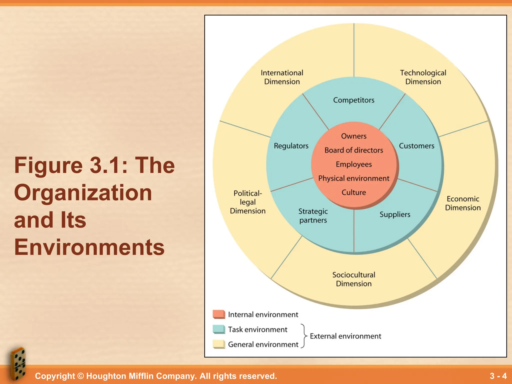 Copyright © Houghton Mifflin Company. All rights reserved. 3 - 4
Figure 3.1: The
Organization
and Its
Environments
 