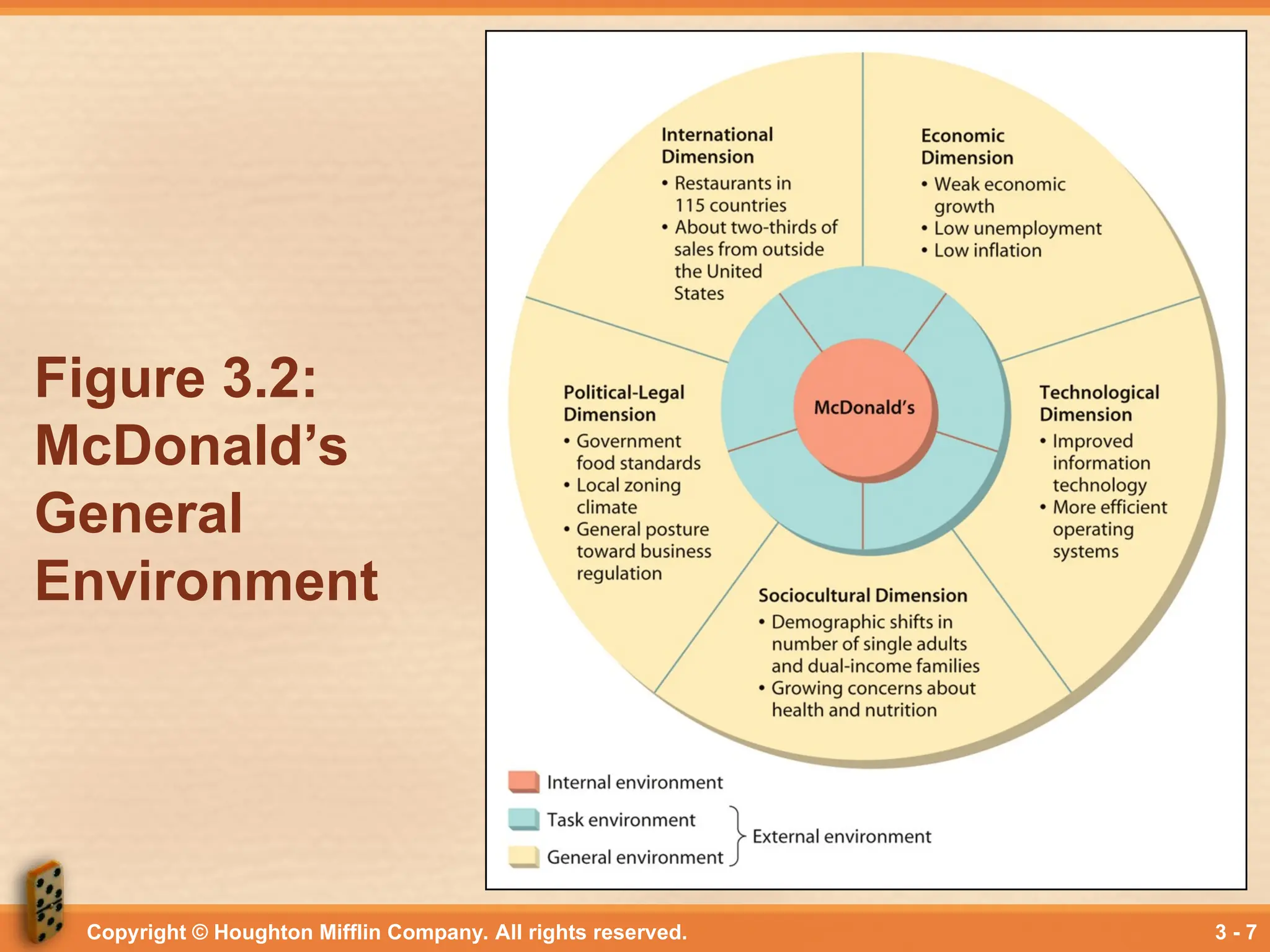 Copyright © Houghton Mifflin Company. All rights reserved. 3 - 7
Figure 3.2:
McDonald’s
General
Environment
 
