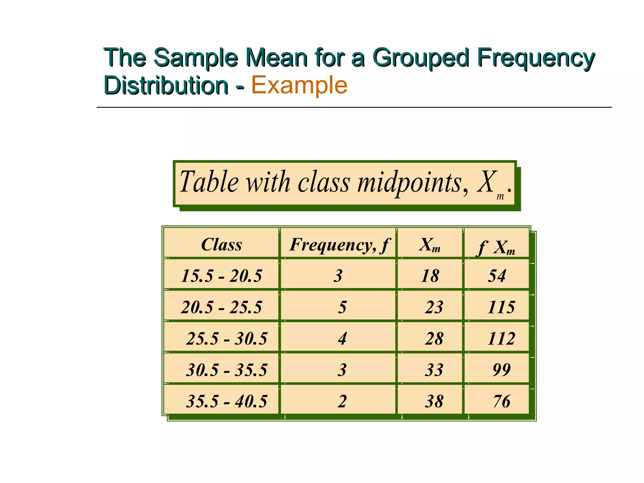The Sample Mean for a Grouped Frequency Distribution -   Example 35.5 - 40.5 2 38 76 5 Class X  X 15.5 - 20.5 3 18 54 20.5 - 25.5 5 Frequency, f m f m Class Frequency, f X m f  X m 15.5 - 20.5 3 18 54 20.5 - 25.5 5 23 115 25.5 - 30.5 4 28 112 30.5 - 35.5 3 33 99 5 23 115 25.5 - 30.5 4 28 112 30.5 - 35.5 3 33 99 35.5 - 40.5 2 38 76 