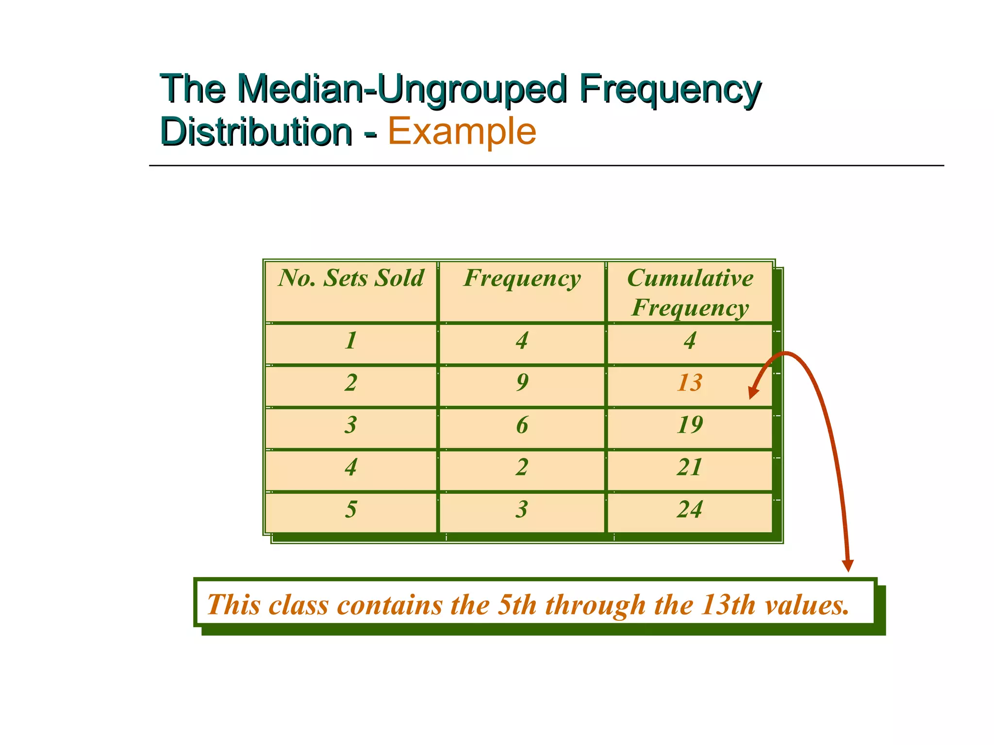 The Median-Ungrouped Frequency Distribution -   Example This class contains the 5th through the 13th values. 