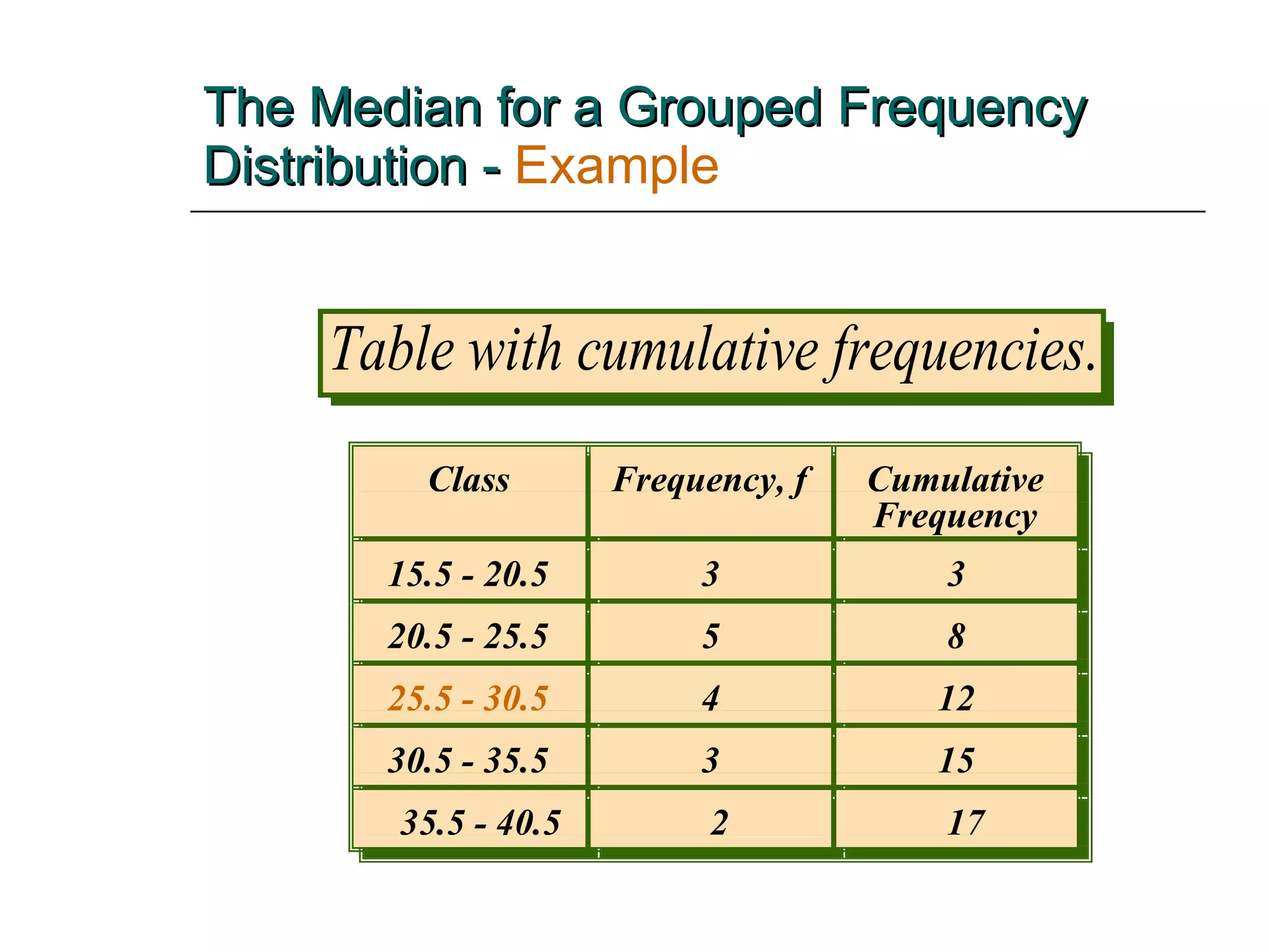 The Median for a Grouped Frequency Distribution -   Example 5 Class Cumulative 15.5 - 20.5 3 3 20.5 - 25.5 5 8 25.5 - 30.5 4 12 30.5 - 35.5 3 15 35.5 - 40.5 2 17 5 Frequency, f Frequency Class Frequency, f Cumulative Frequency 15.5 - 20.5 3 3 20.5 - 25.5 5 8 25.5 - 30.5 4 12 30.5 - 35.5 3 15 35.5 - 40.5 2 17 