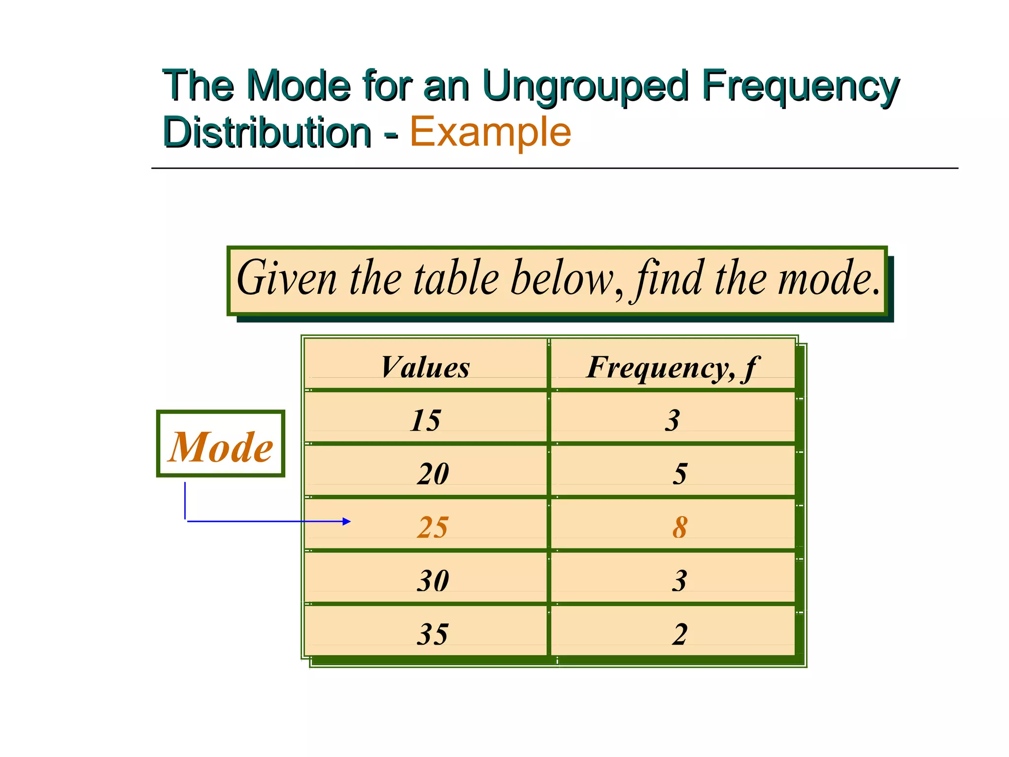 The Mode for an Ungrouped Frequency Distribution -   Example Values Frequency, f 15 3 20 5 25 8 30 3 35 2 5 Values 15 3 20 5 25 8 30 3 35 2 5 Mode Frequency, f 