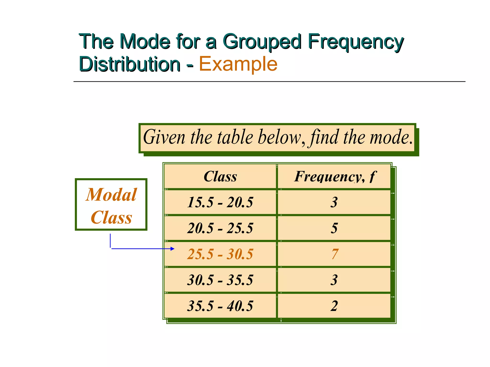 The Mode for a Grouped Frequency Distribution -   Example Modal Class 