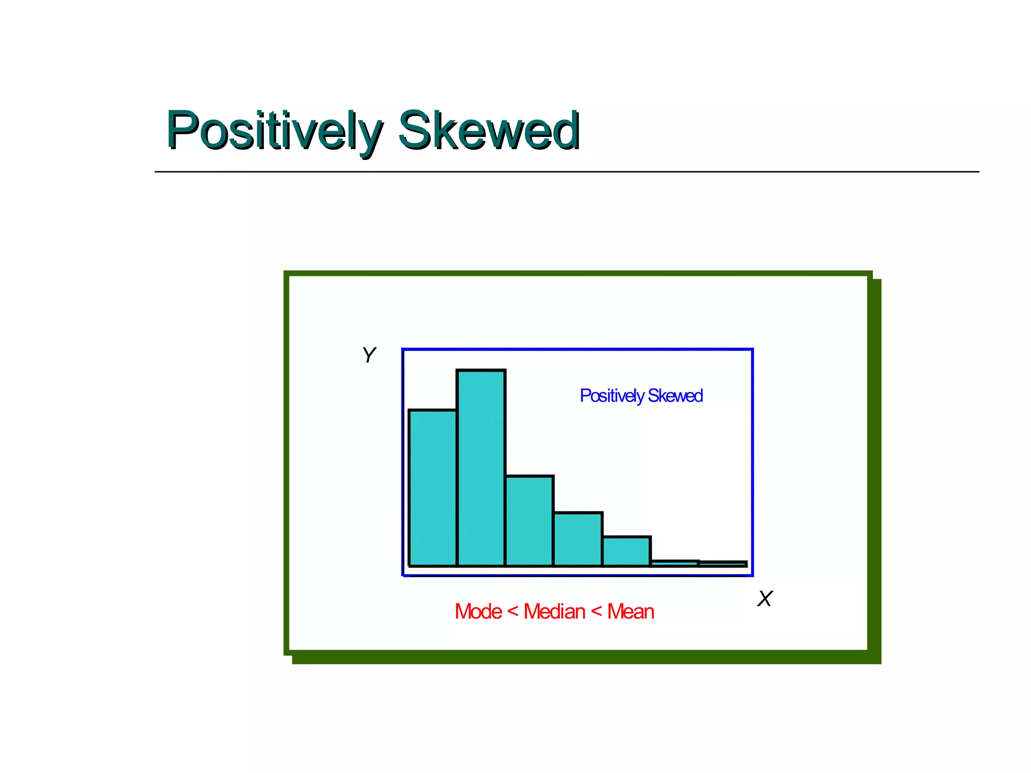 Positively Skewed   X Y M o d e < M e d i a n < M e a n P o s i t i v e l y S k e w e d 
