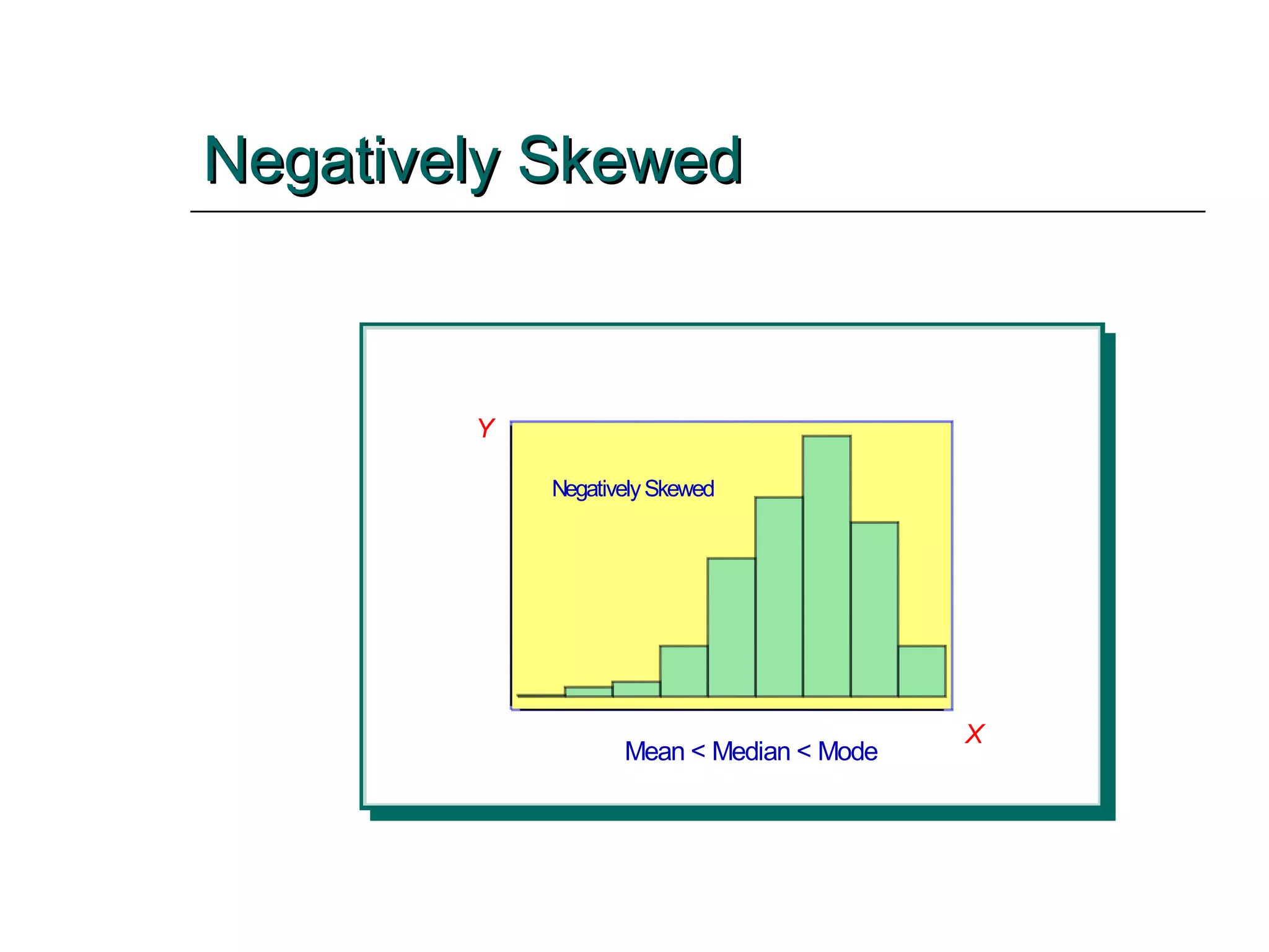 Negatively Skewed   < M e d i a n < M o d e Y X N e g a t i v e l y S k e w e d M e a n 