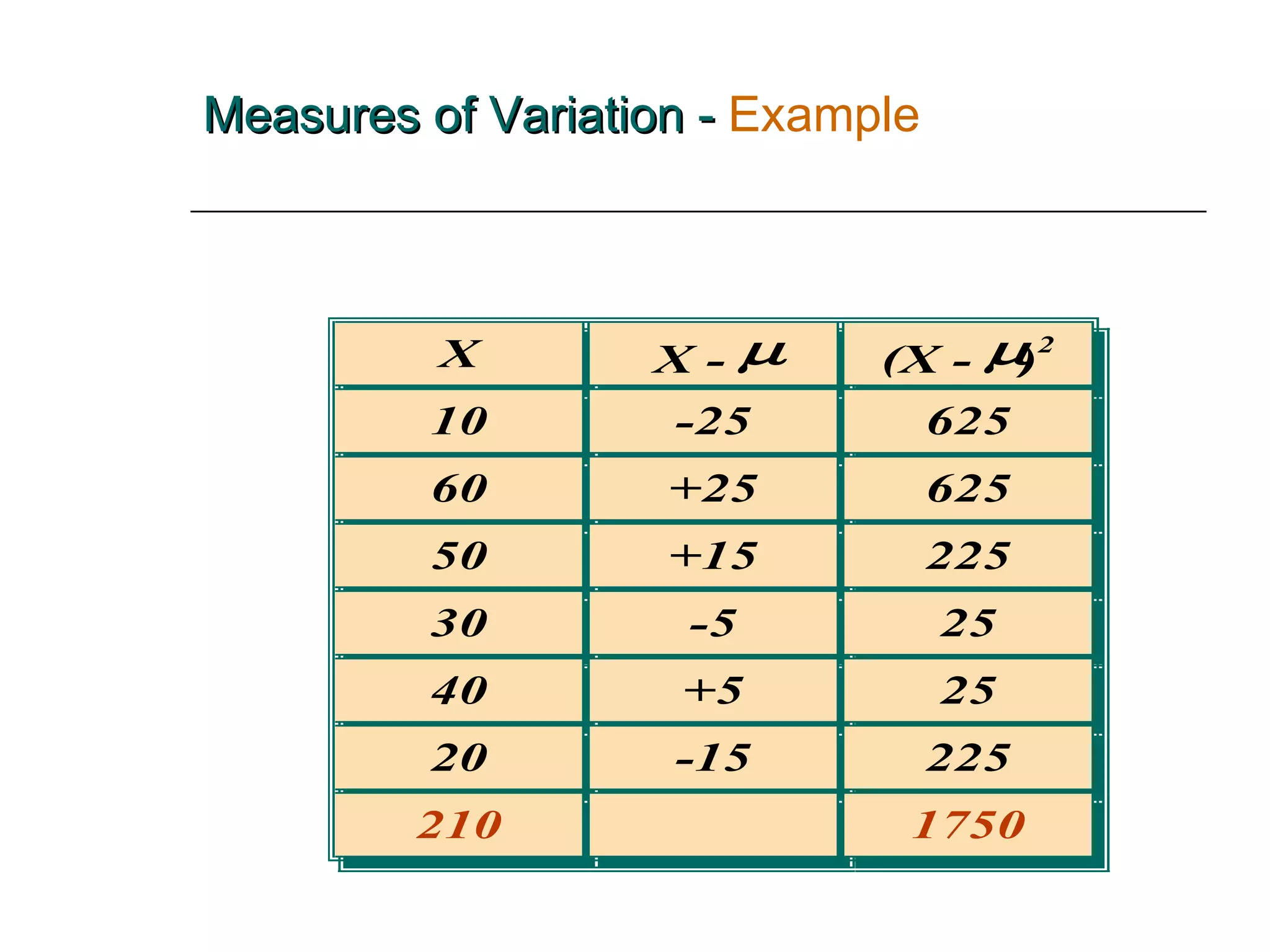 Measures of Variation -   Example 