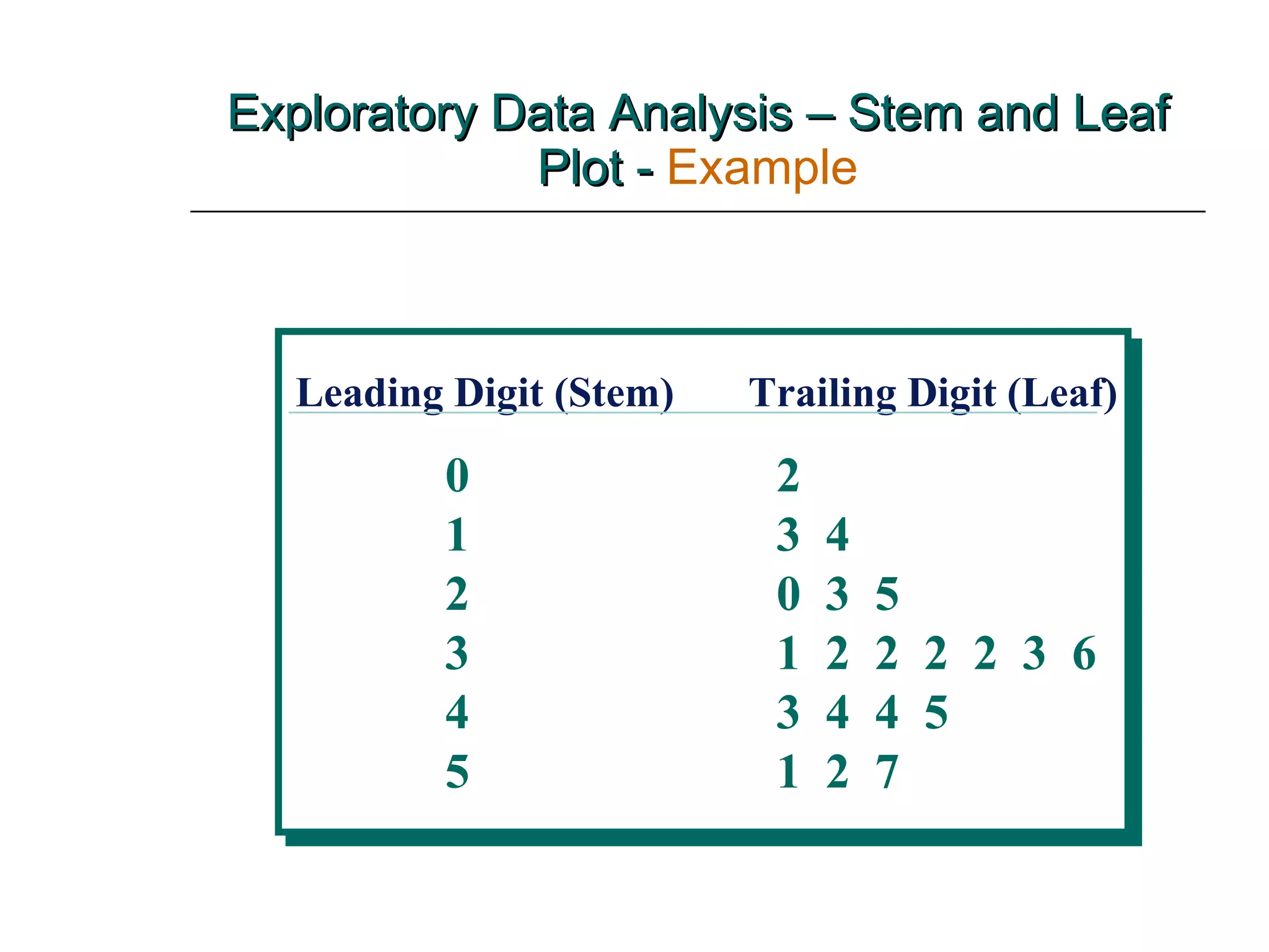 Exploratory Data Analysis – Stem and Leaf Plot -  Example Leading Digit (Stem)  Trailing Digit (Leaf) 0  2 1  3  4 2  0  3  5 3  1  2  2  2  2  3  6 4  3  4  4  5 5  1  2  7 