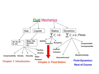 Staticsn2 Comprehensive Fluid Mechanics Overview: Statics, Dynamics, and ...