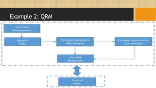 Qrm Examples Project Risk Management: Identification, Analysis, and Response ...